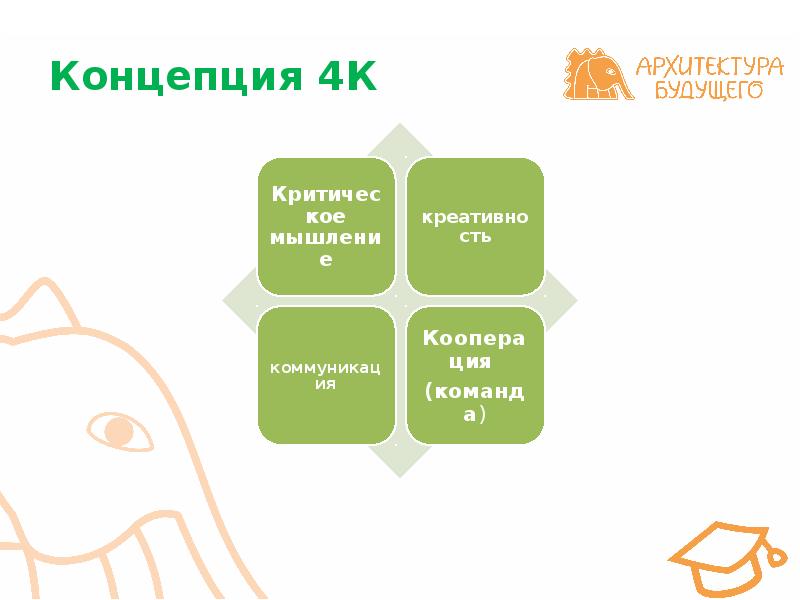 Главной концепцией будущего в 21 веке является. 4к компетенции. Четыре к компетенции 21 века. Компетенции будущего. Формирование 4к компетенций.