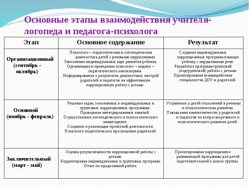 Карта наблюдений за особенностями взаимодействия педагога с детьми