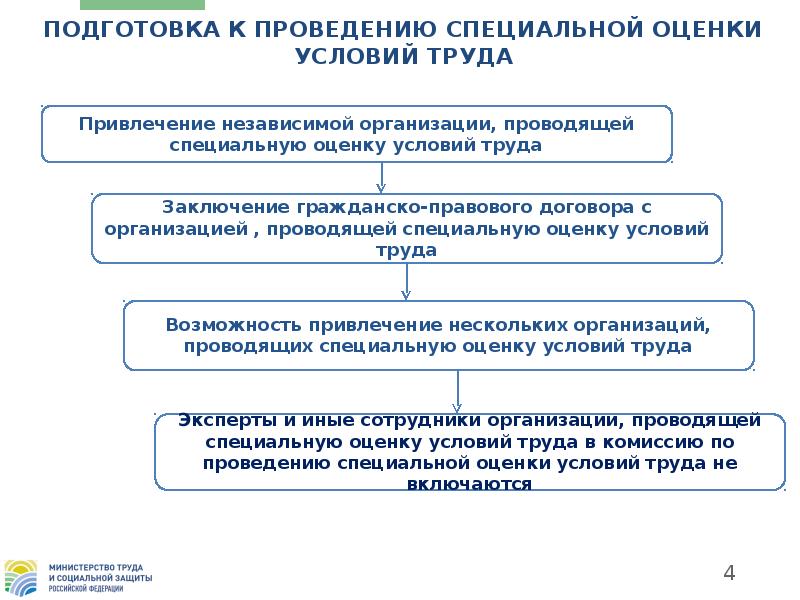 Схема проведения соут