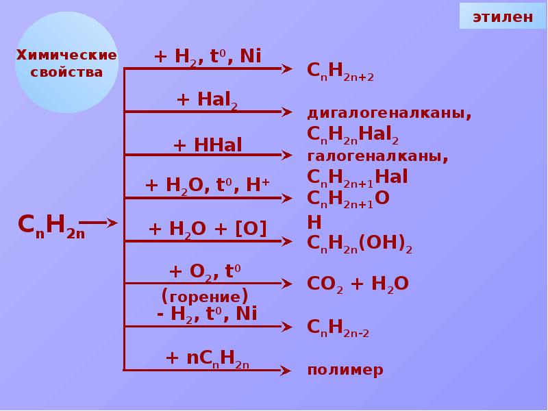 Горение этена. Химические свойства этилена. Химические свойства этэна. Химические свойства Этина. Химические свойствап этилена.