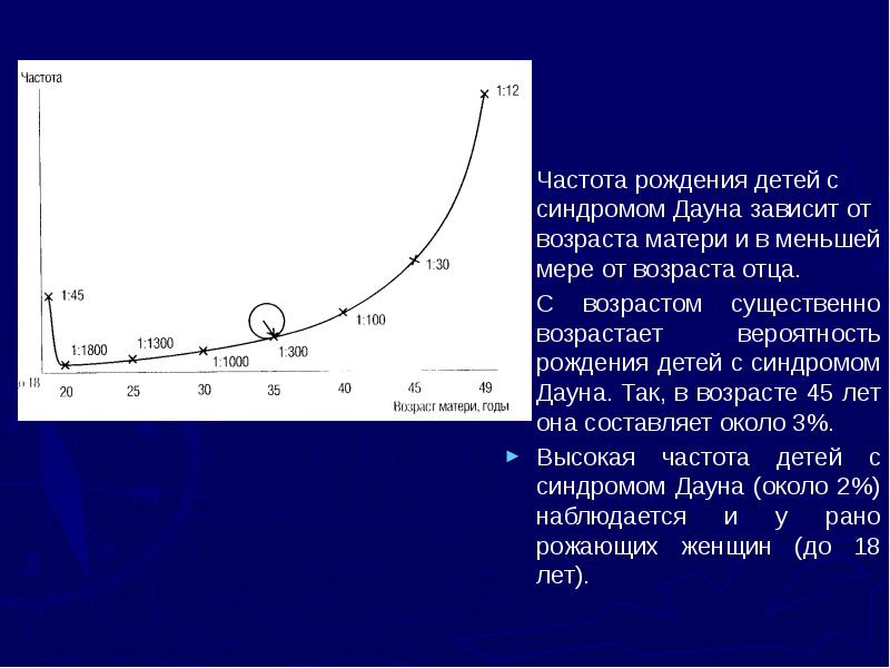 Частота рождения детей с синдромом Дауна зависит от возраста матери и