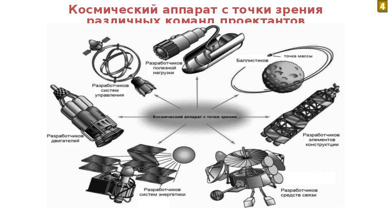 Космические системы состоят из. Структура космической системы. Структура космического аппарата. Космические системы примеры. Функционирование космического аппарата.