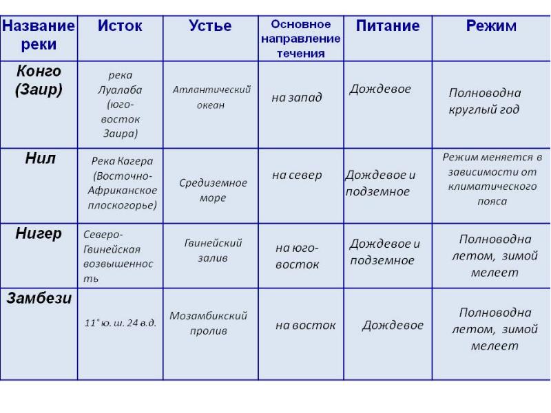 Внутренние воды 6 класс география презентация