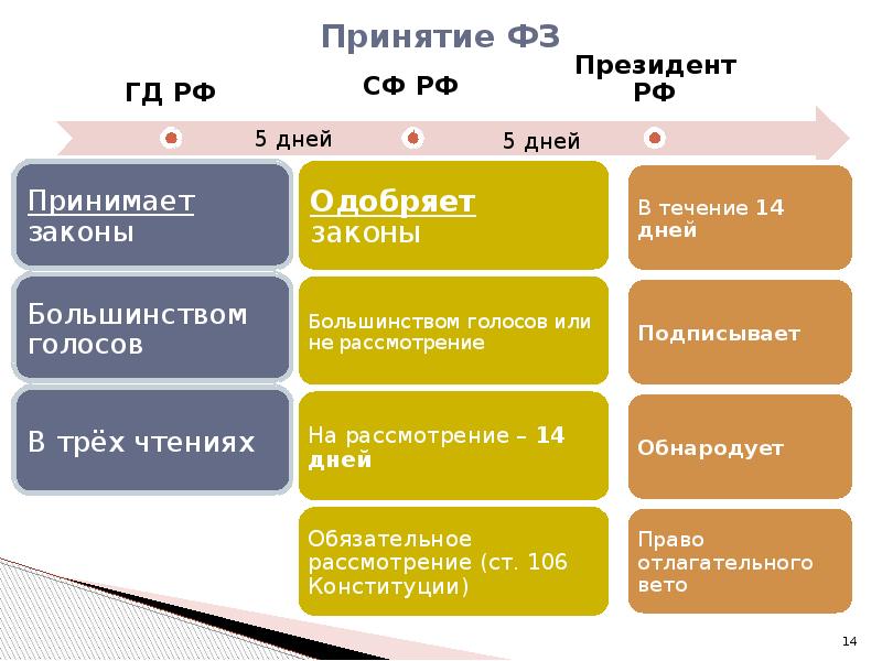 Схема принятия федерального закона в рф