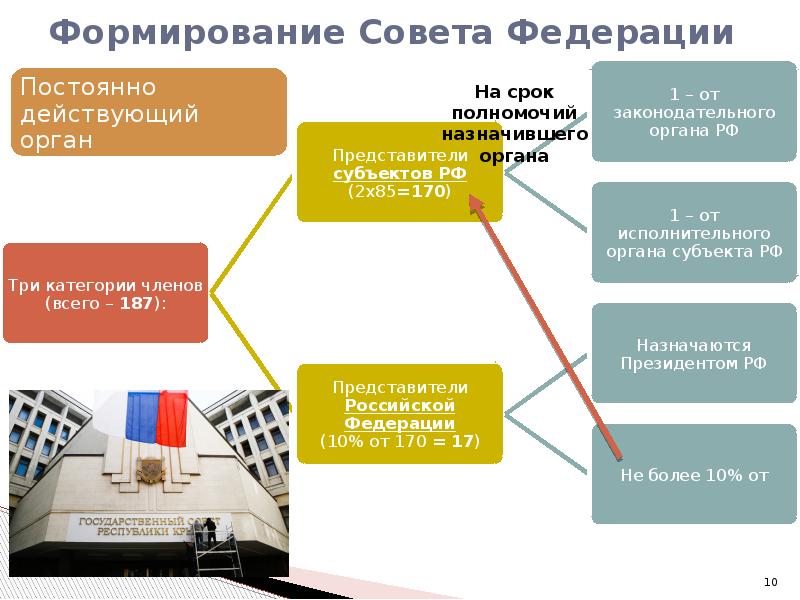 Схема структура способы формирования и состав федерального собрания рф