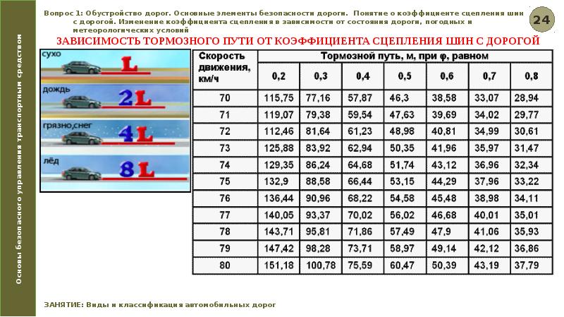 Картинка вопроса зависит ли выбор бокового интервала от скорости движения