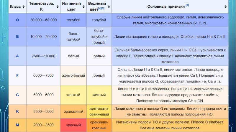 Проект классификация звезд