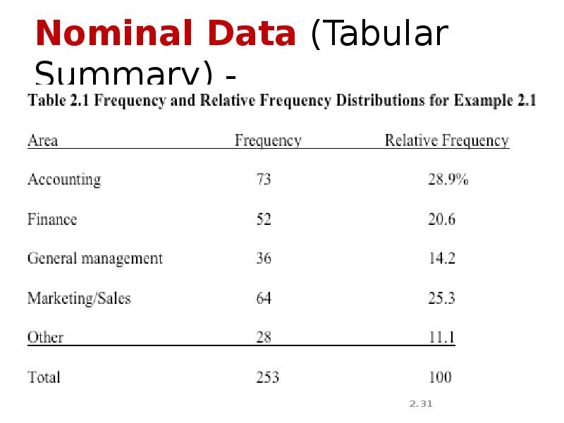 Nominal Data (Tabular Summary) - Nominal Data (Tabular Summary) -