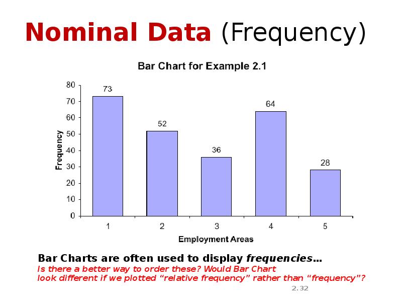 Nominal Data (Frequency) Nominal Data (Frequency)