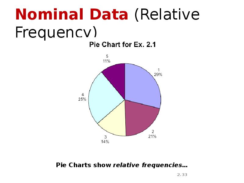 Nominal Data (Relative Frequency) Nominal Data (Relative Frequency)