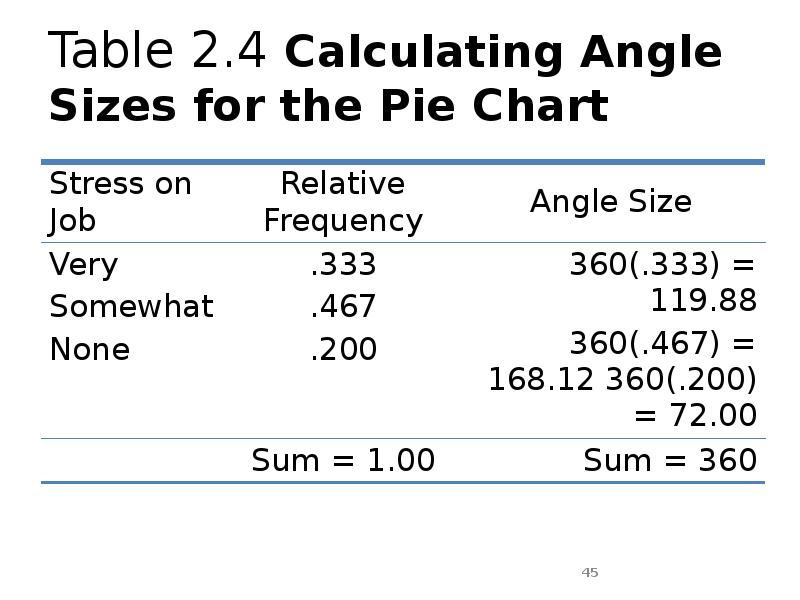 Table 2.4 Calculating Angle Sizes for the Pie Chart Table 2.4 Calculating Angle Sizes for the Pie Chart