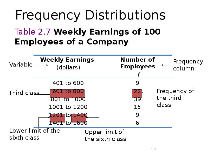 Frequency Distributions Frequency Distributions