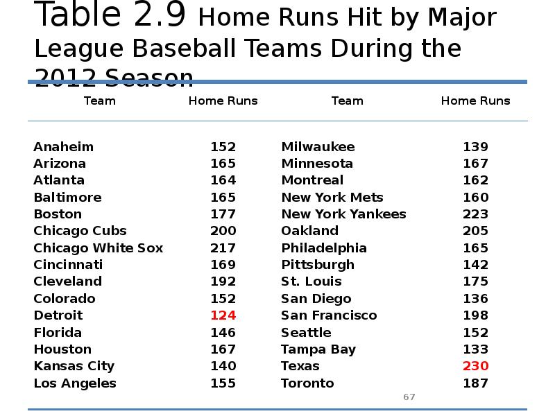 Table 2.9 Home Runs Hit by Major League Baseball Teams During Table 2.9 Home Runs Hit by Major League Baseball Teams During
