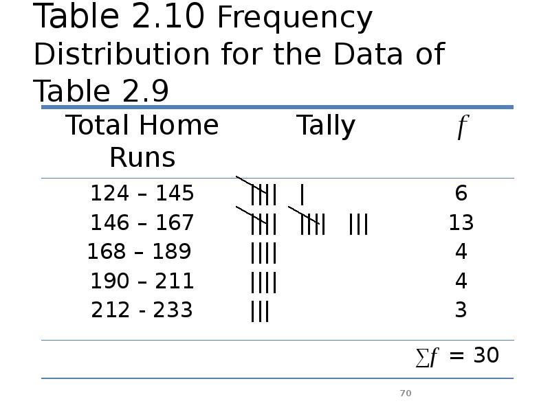 Table 2.10 Frequency Distribution for the Data of Table 2.9 Table 2.10 Frequency Distribution for the Data of Table 2.9