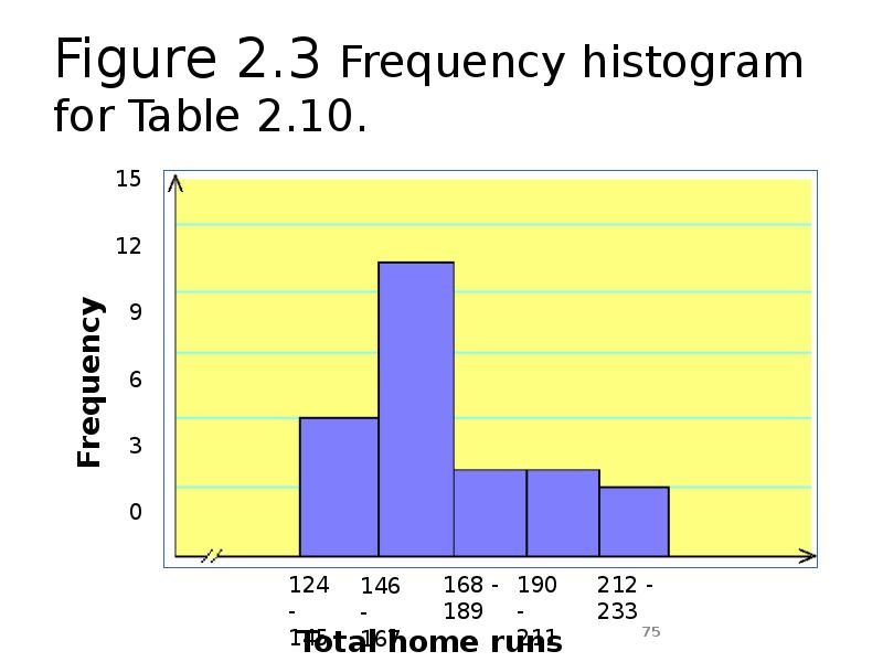 Figure 2.3 Frequency histogram for Table 2.10. Figure 2.3 Frequency histogram for Table 2.10.