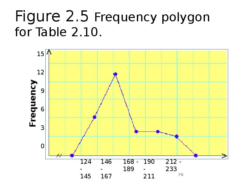 Figure 2.5 Frequency polygon for Table 2.10. Figure 2.5 Frequency polygon for Table 2.10.