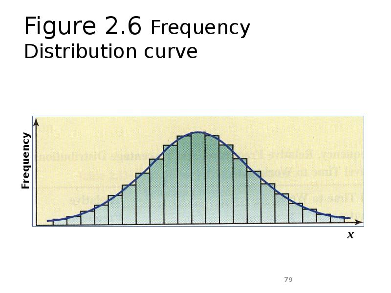 Figure 2.6 Frequency Distribution curve Figure 2.6 Frequency Distribution curve