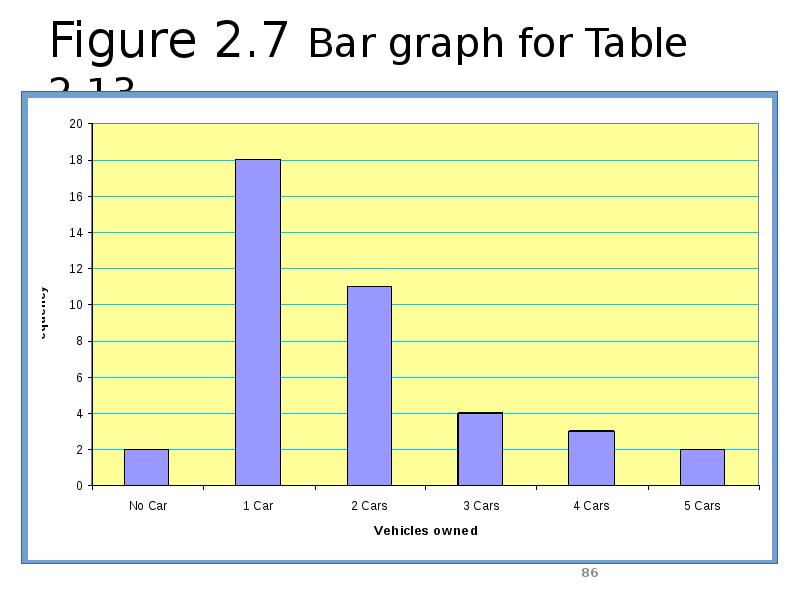 Figure 2.7 Bar graph for Table 2.13. Figure 2.7 Bar graph for Table 2.13.