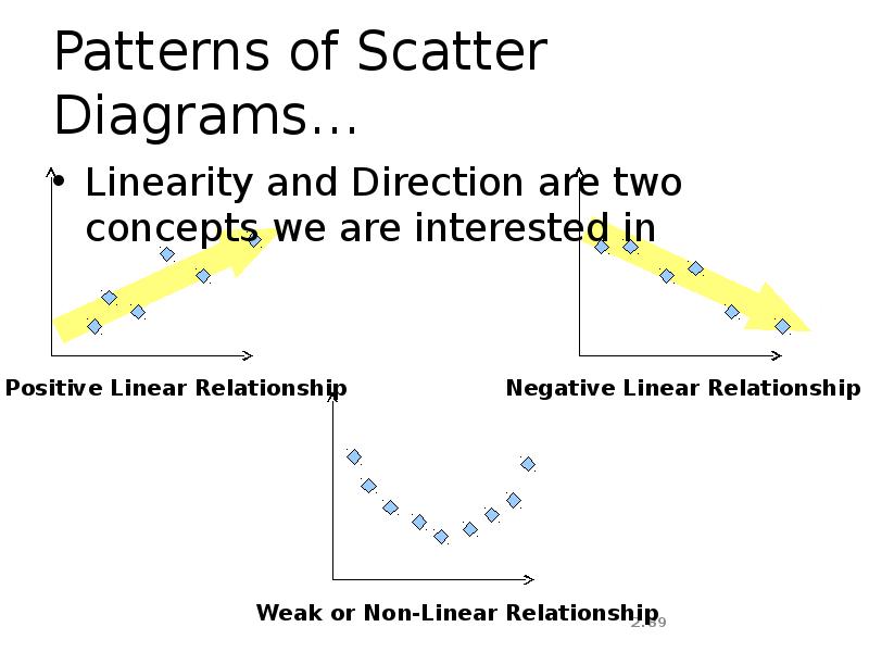 Patterns of Scatter Diagrams…
Linearity and Direction are two concepts we Patterns of Scatter Diagrams…
Linearity and Direction are two concepts we