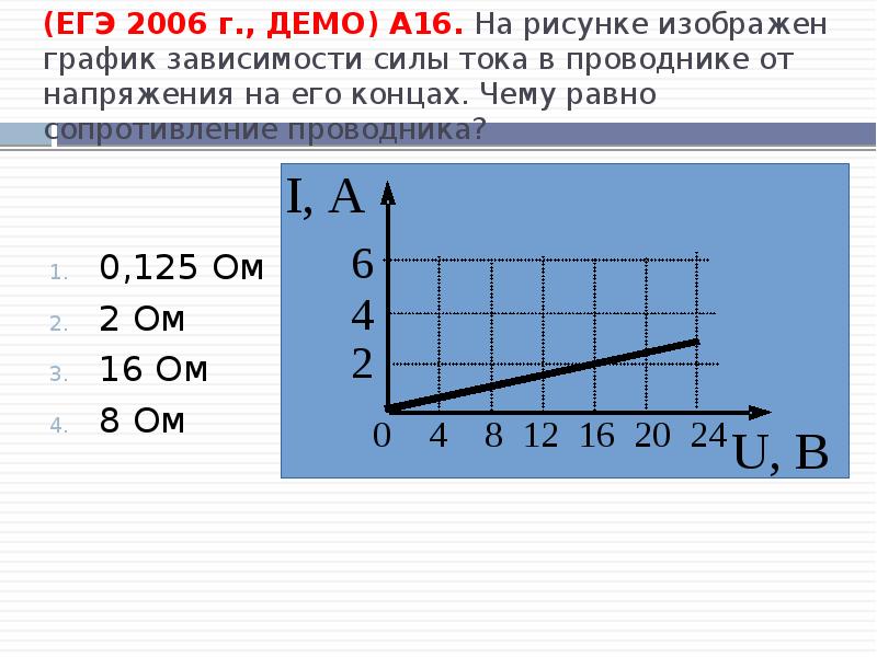 Зависимость силы тока от сопротивления рисунок. Построение Графика зависимости силы тока от напряжения. График зависимости силы тока в проводнике от напряжения. Зависимости тока в проводнике от напряжения. График зависимости силы тока в проводнике от напряжения на его концах.