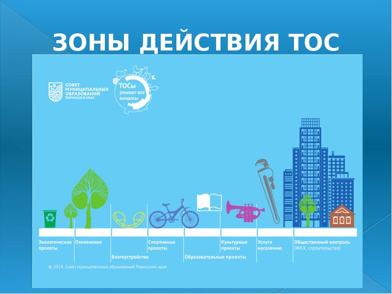 ЗОНЫ ДЕЙСТВИЯ ТОС ЗОНЫ ДЕЙСТВИЯ ТОС