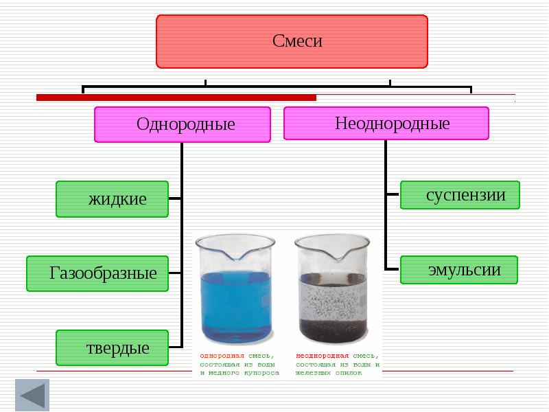 Неоднородная смесь это