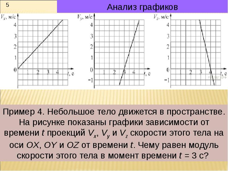 Тело начало двигаться вдоль оси. Анализ графиков. Анализ Графика скорости от времени. График зависимости проекции VX. Задачи на графики скорости от времени.