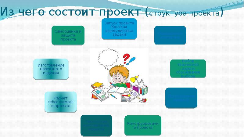 Из чего состоит проект