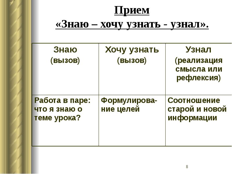 Знаю хочу узнать узнал. Рефлексия знал узнал хочу узнать. Прием ЗХУ технологии критического мышления. ЗХУ по литературе.