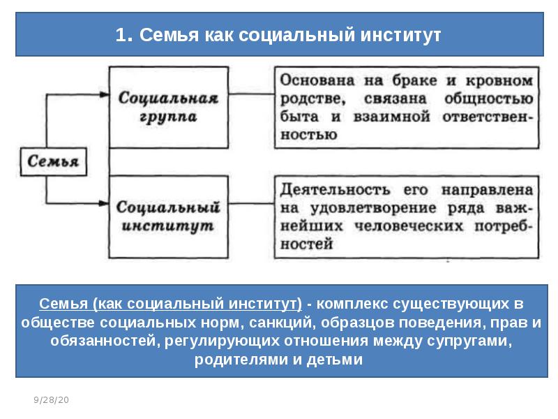 Семья и брак презентация 11 класс профильный уровень