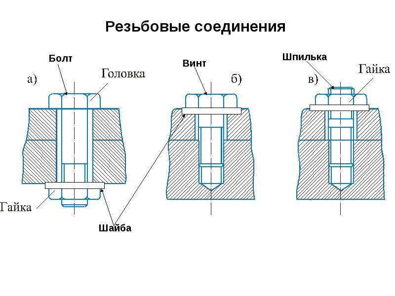 Резьбовые соединения 32. Резьбовое соединение винтом на чертеже. Резьбовое соединение на резьбе g1. Стопорение резьбовых соединений. Сборка резьбовых соединений слесарное дело.