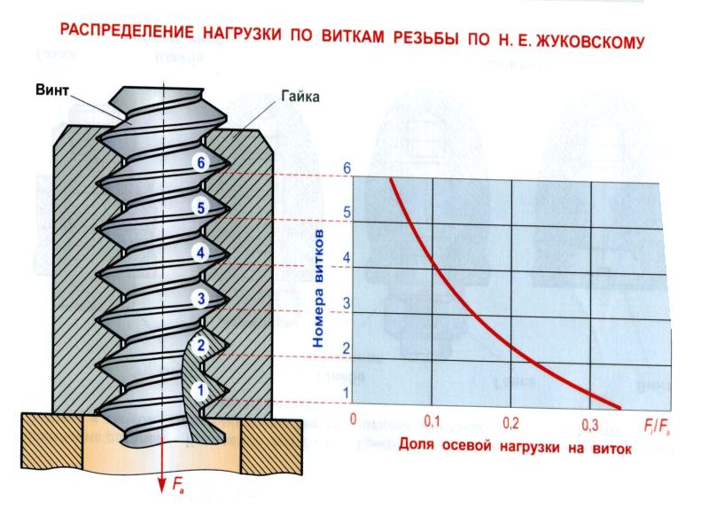 Сколько витков должна. Распределение осевой нагрузки по виткам резьбы. Распределение нагрузки по виткам резьбы. Распределение нагрузки в резьбе. Распределение нагрузки на витках резьбы.