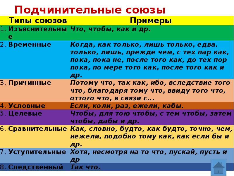 Союзы презентация 11 класс