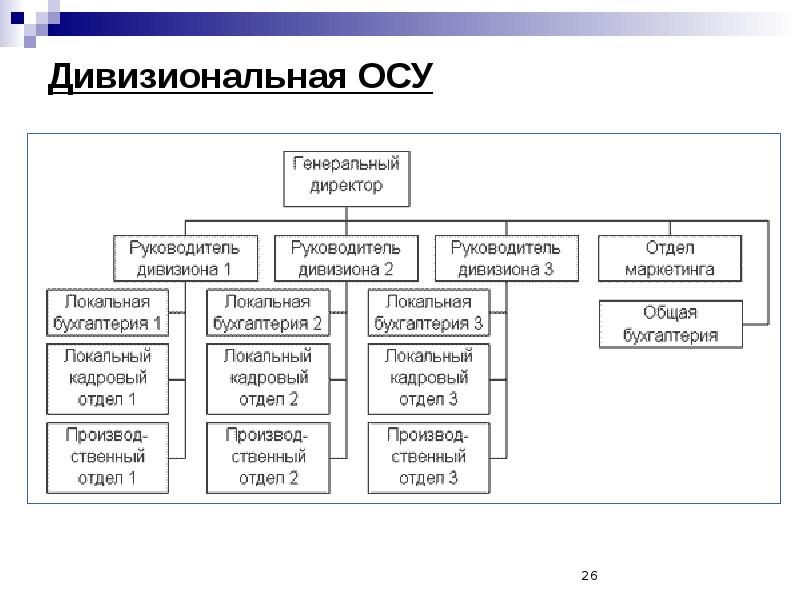 Достоинство дивизиональной структуры. Дивизиональная и функциональная структура управления. Схема дивизиональной структуры управления предприятием. Дивизиональная Отделенческая структура. Схема дивизиональной организационной структуры.