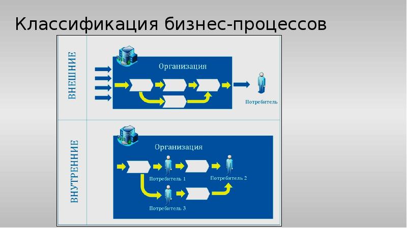 Классификация бизнес-процессов Классификация бизнес-процессов