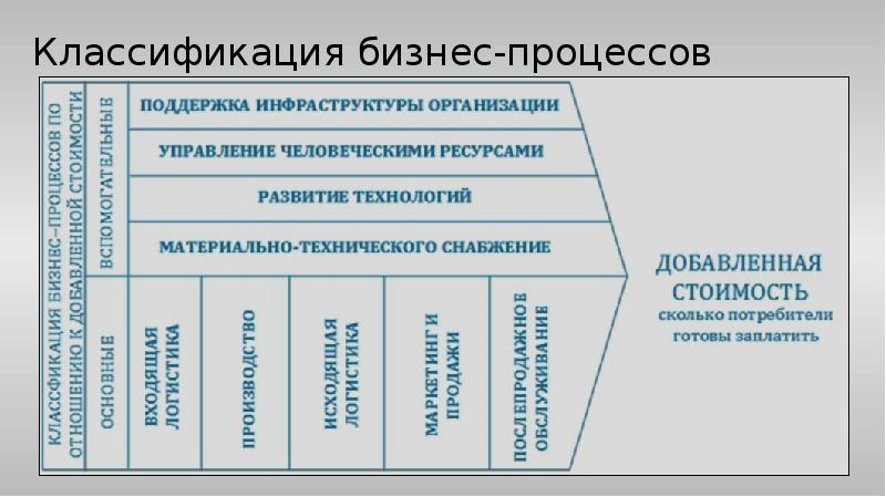 Классификация бизнес-процессов Классификация бизнес-процессов