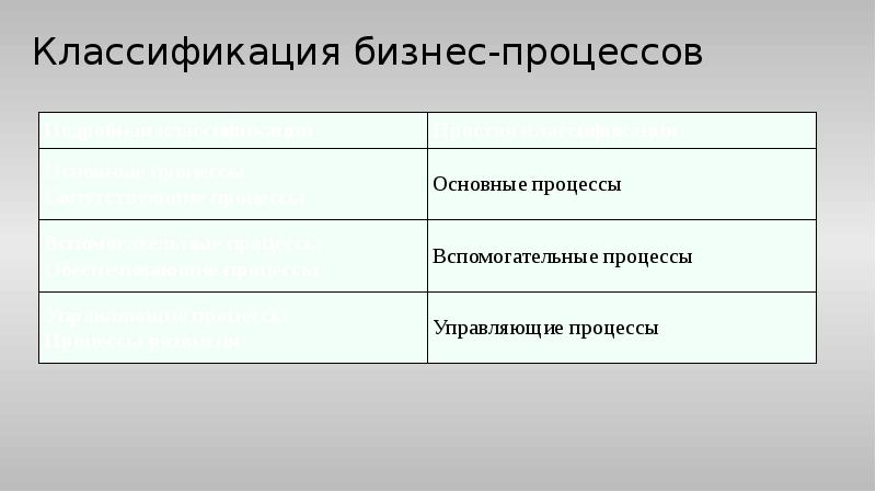 Классификация бизнес-процессов Классификация бизнес-процессов