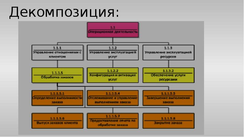 Декомпозиция: Декомпозиция: