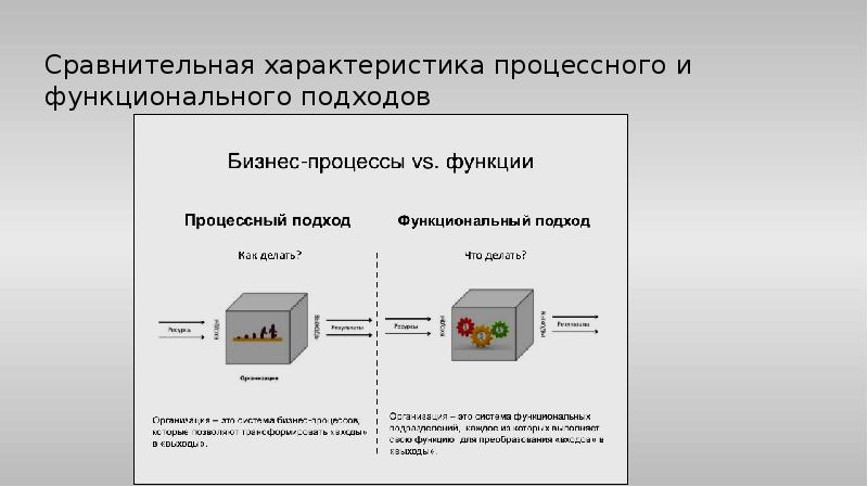 Характеристика процесса моделирования