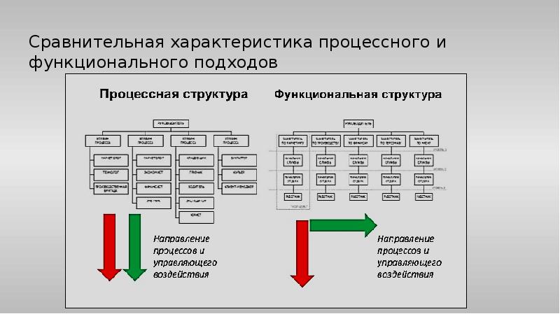 Сравнительная характеристика процессного и функционального подходов Сравнительная характеристика процессного и функционального подходов