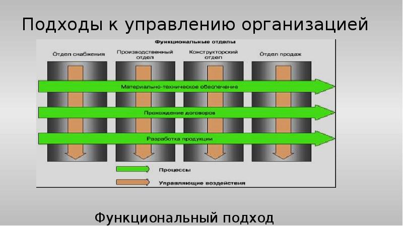 Подходы к управлению организацией
Функциональный Подходы к управлению организацией
Функциональный