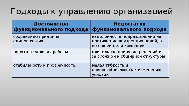 Подходы к управлению организацией Подходы к управлению организацией