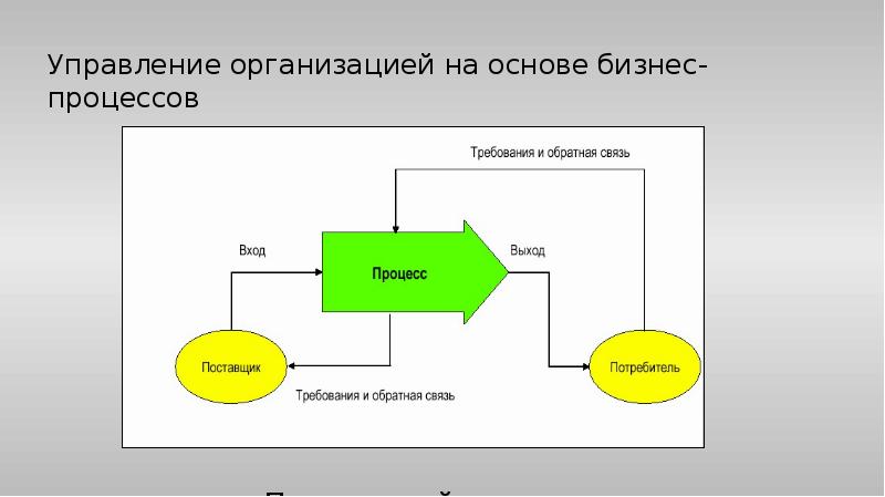 Управление организацией на основе бизнес-процессов
Процессный подход Управление организацией на основе бизнес-процессов
Процессный подход