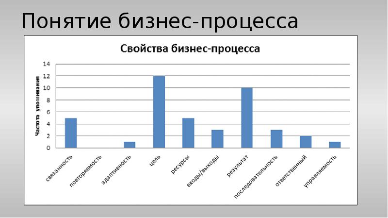 Понятие бизнес-процесса Понятие бизнес-процесса
