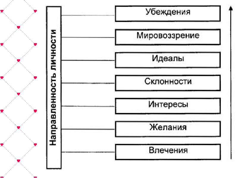 Схема направленность личности