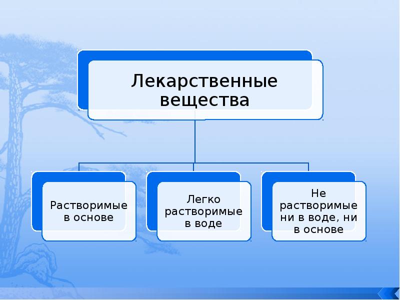 Легко основа. Вещества легко растворимые в воде. Лекарственные вещества растворимые в воде. Вещества растворимые в воде фарм технодошия. Легковесные вещества.