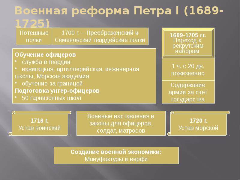 Реформы петра даты. Военная реформа Петра 1 1689-1725. Военная реформа Петра. Реформа Петра 1 реформа Военная реформа. Военная реформа Петра 1 план.