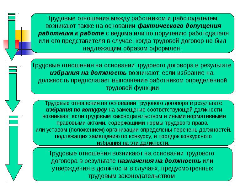 Должность без труда. Трудовое право. Презентация задачи трудового права. Избрание по конкурсу на замещение соответствующей должности. Задачи по трудовым правоотношениям.