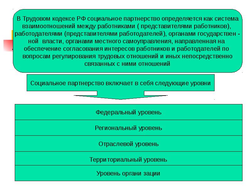 Система взаимоотношений между работниками работодателями органами. Органы социального партнерства в трудовом праве. Оформление трудовых отношений между работником и работодателем. Задачи социального партнерства в трудовом праве.