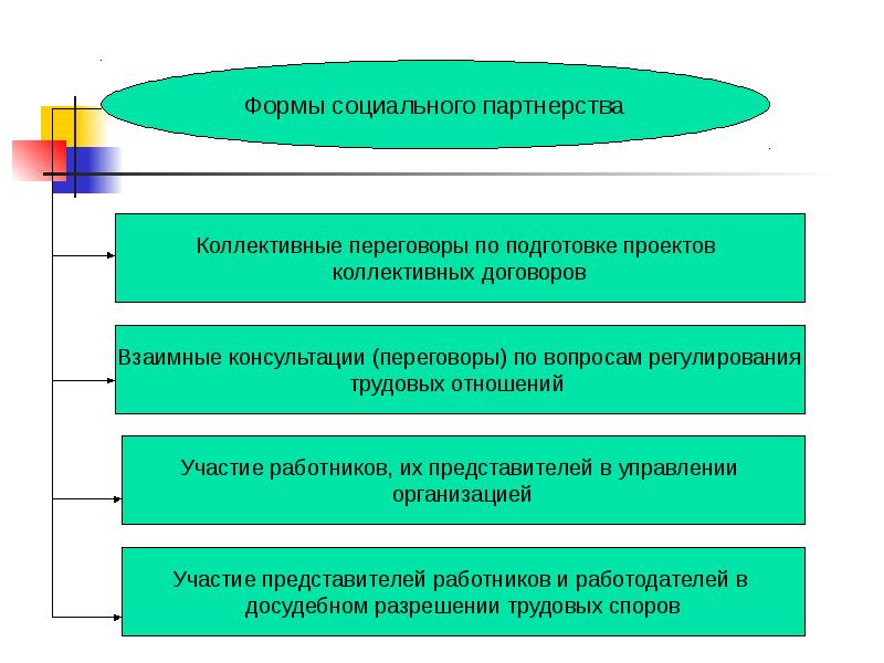 Формы социального партнерства. Взаимные консультации в социальном партнерстве. Формы социального партнерства взаимные консультации. Коллективные переговоры взаимные консультации это.